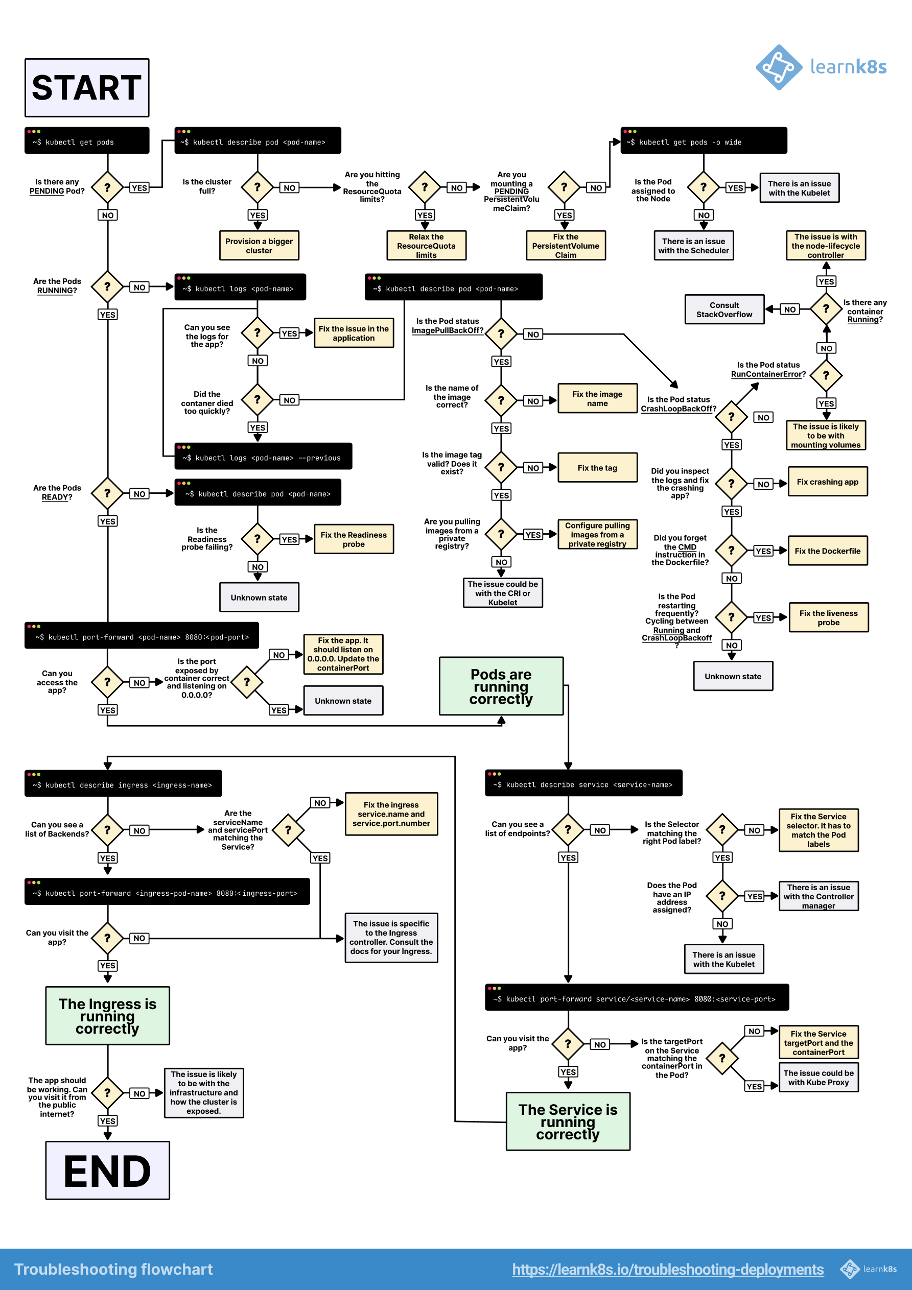 troubleshooting-deployments